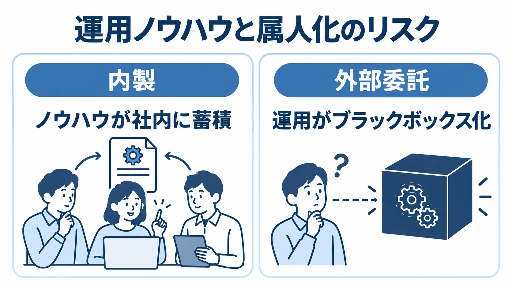 内製と外部委託で異なる運用ノウハウとリスク 内製と外部委託について、社内に蓄積するノウハウと運用のブラックボックス化を左右で比べた図