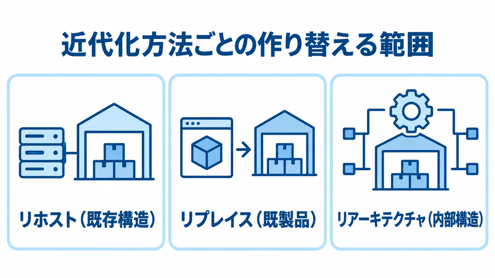 倉庫管理システムの近代化3方式と作り替える範囲 リホスト、リプレイス、リアーキテクチャを作り替える範囲で並べた図
