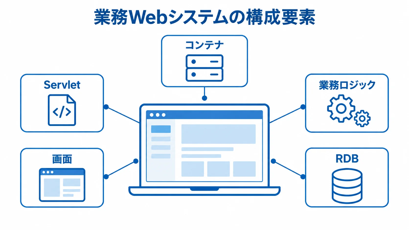 Servletの発注範囲を構成要素で示す図 業務Webシステムを中央に、Servlet、コンテナ、画面、業務ロジック、RDBを注釈で示した図。