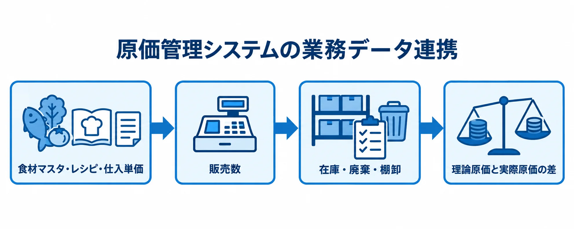 原価管理システムでつなぐ業務データと原価差 食材マスタやレシピ、仕入単価から販売数、在庫・廃棄・棚卸へつながり、理論原価と実際原価の差を確認する流れの図。