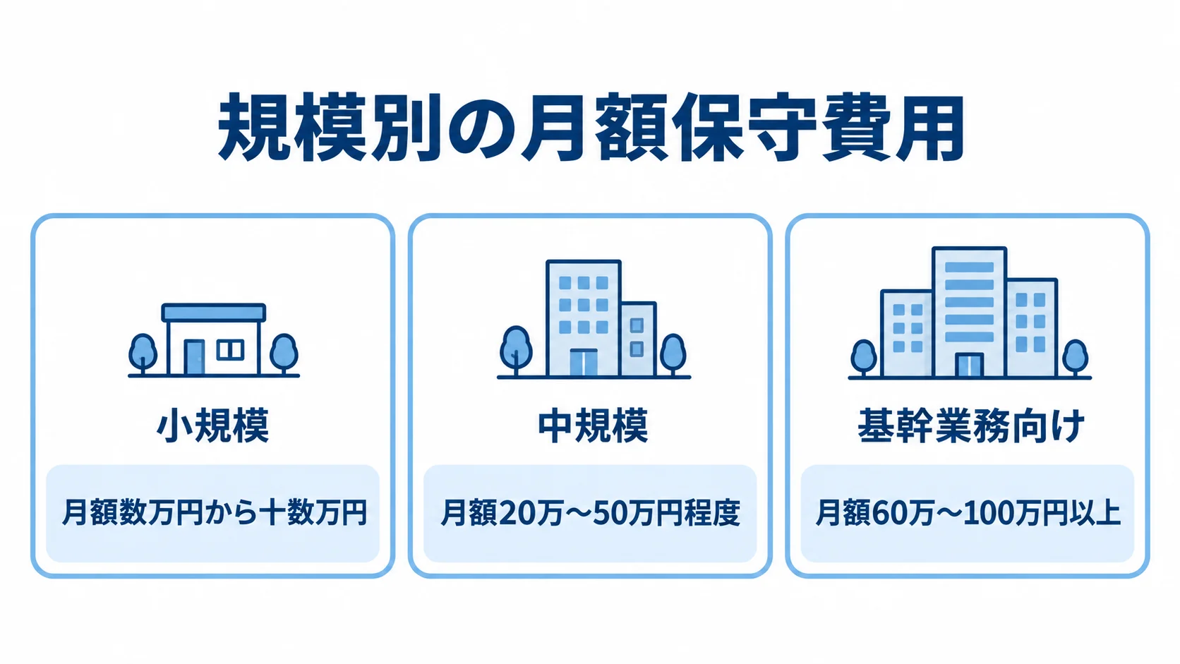 アプリ規模別の月額保守費用の目安 小規模、中規模、基幹業務向けの月額保守費用の目安を並べた図解。