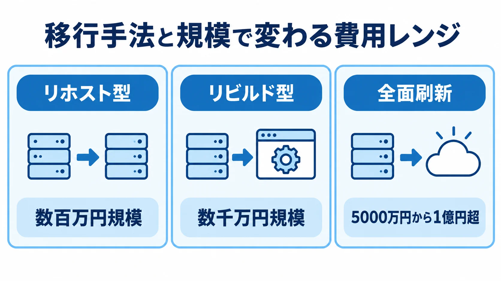移行手法ごとの費用規模 リホスト型、リビルド型、全面刷新の費用規模を3枚のカードで示した図