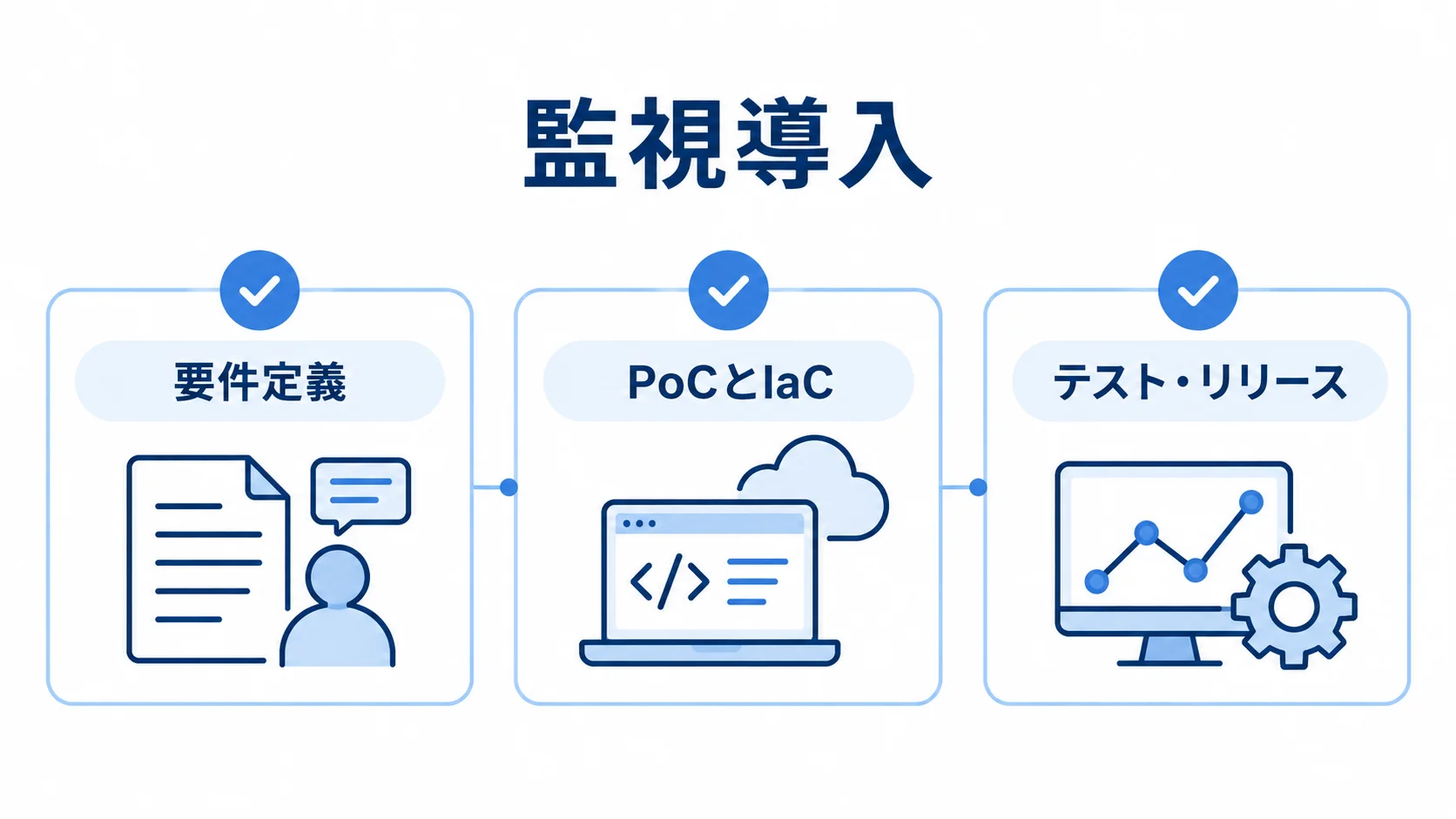 監視導入を要件定義、PoCとIaC、テスト・リリースの3段階で示した図