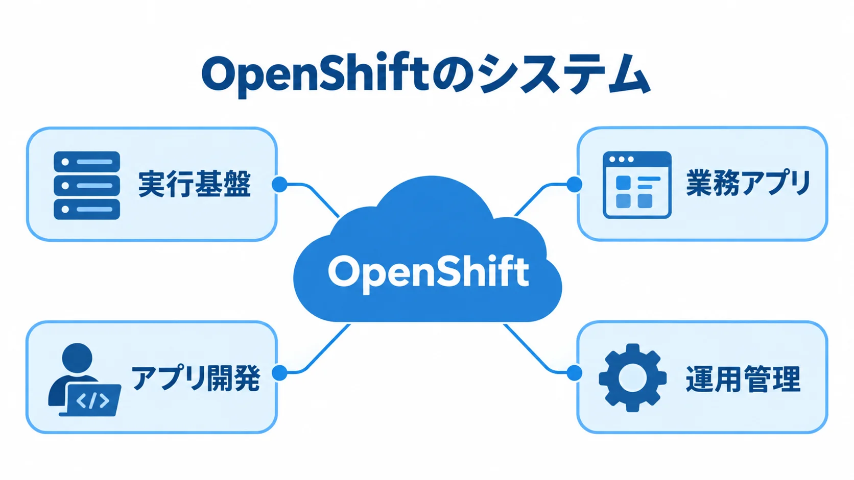 OpenShiftシステムの役割を示す図 OpenShiftを中心に、実行基盤、業務アプリ、アプリ開発、運用管理を示す図