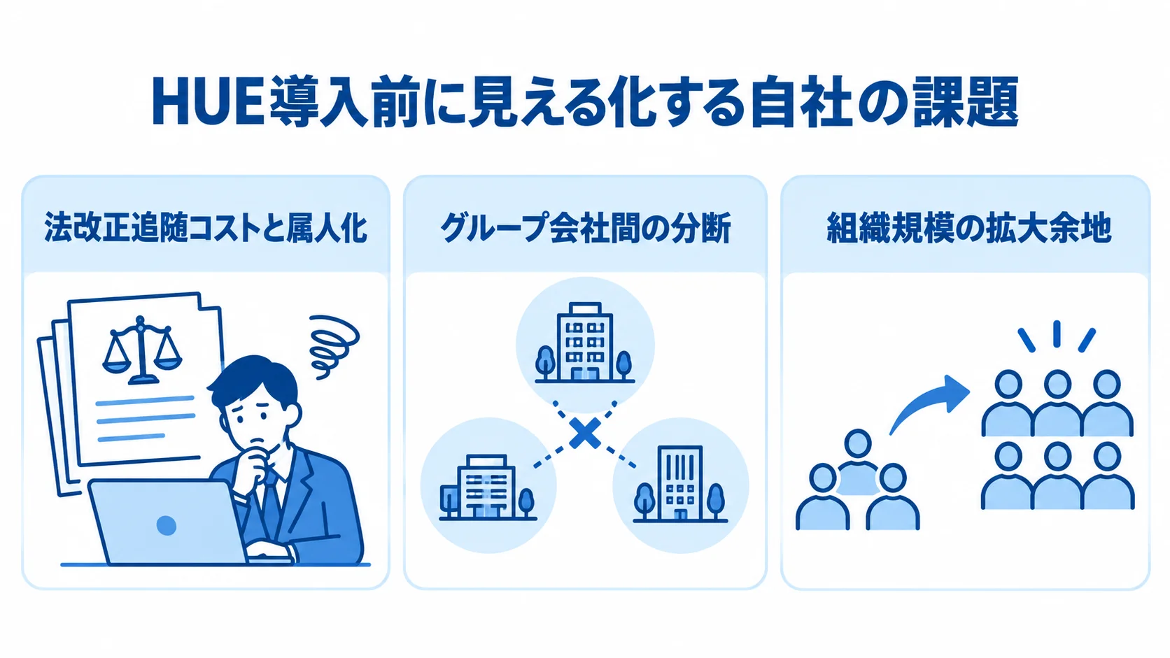 HUE導入前に整理する自社課題の3項目 HUE導入前に整理する課題を、法改正追随コストと属人化、グループ会社間の分断、組織規模の拡大余地の3項目で示した図。