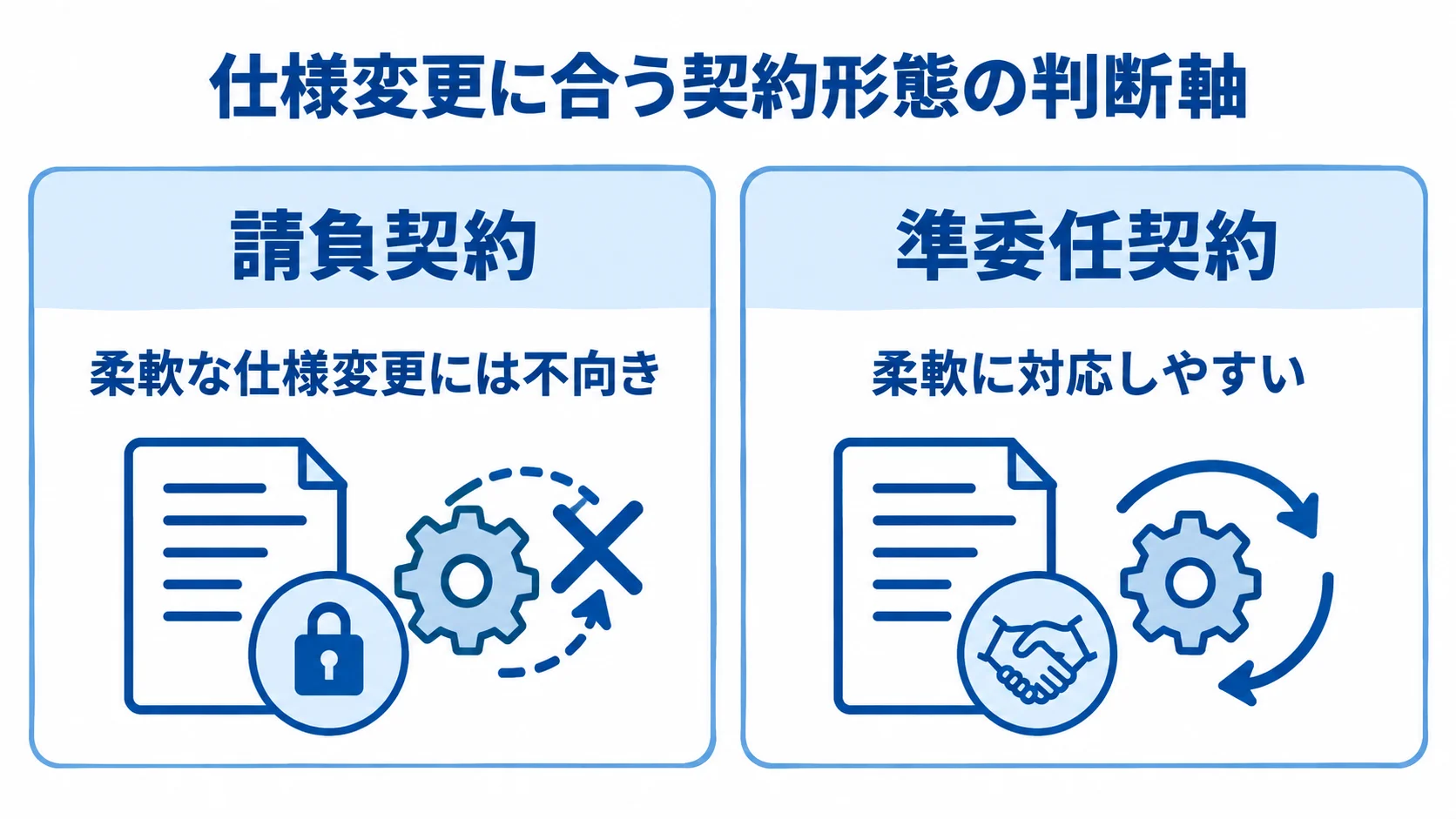 請負契約と準委任契約の仕様変更への柔軟性を比較 請負契約と準委任契約を、仕様変更への柔軟性で左右に比較した図。