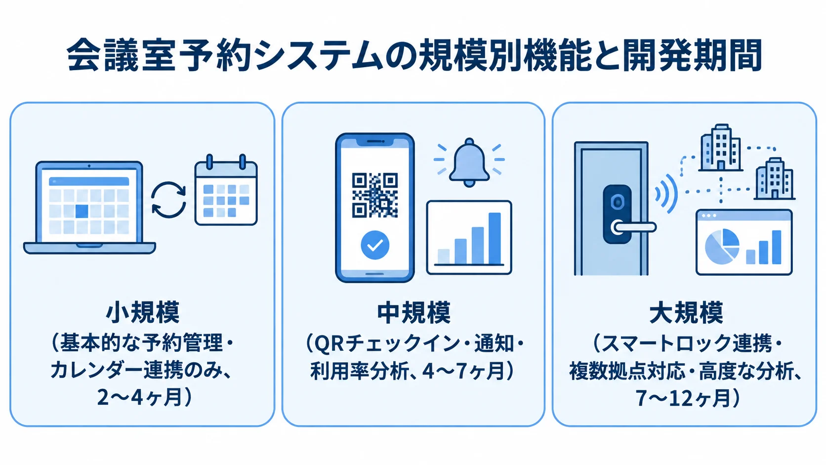 規模ごとの機能と開発期間の目安 小規模・中規模・大規模の機能範囲と開発期間を並べた図。