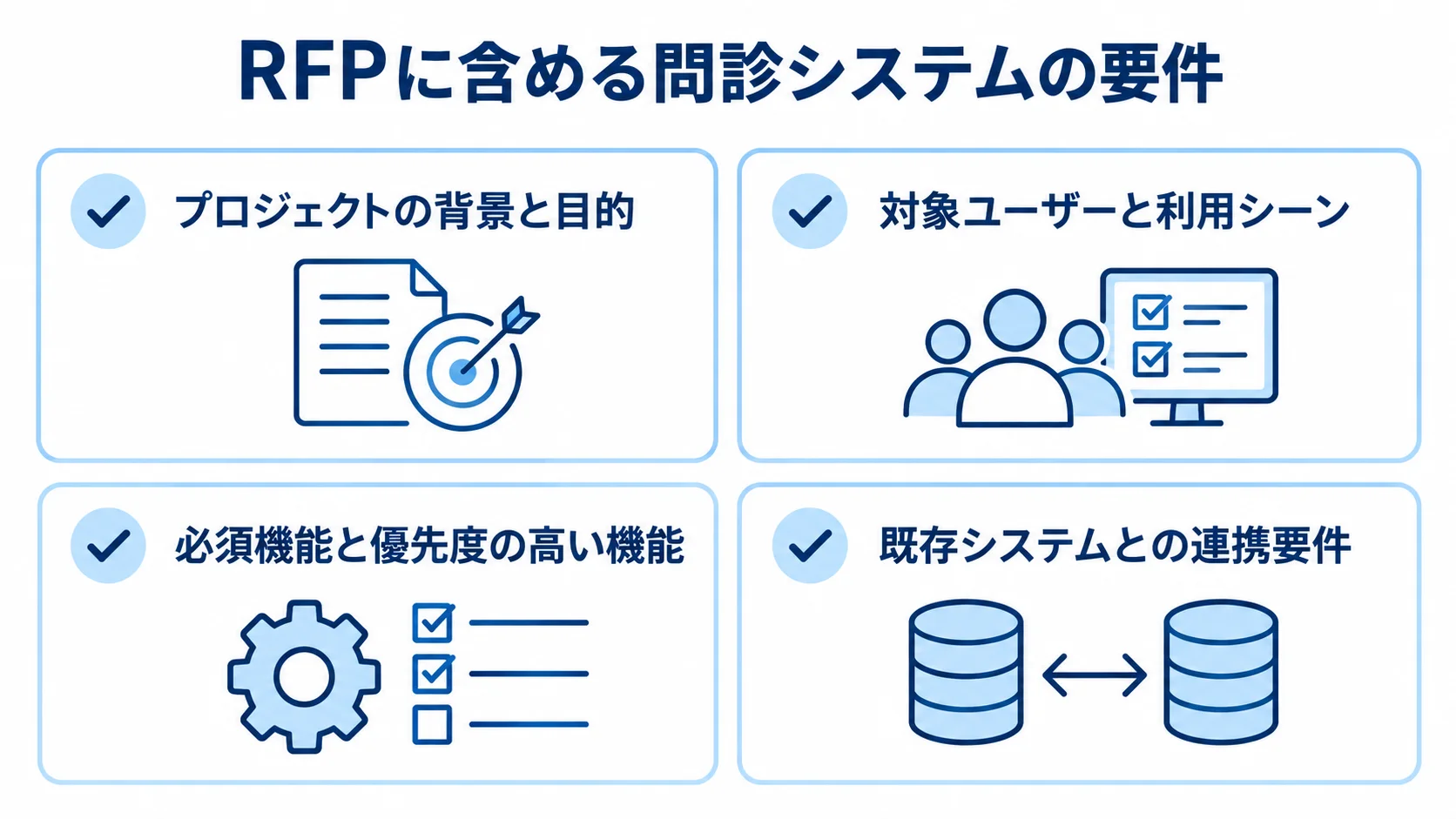 問診システムのRFPに含める要件 RFPに含める背景と目的、対象ユーザー、必須機能、既存システムとの連携要件を示す図。