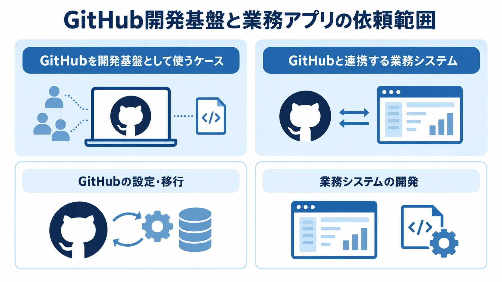 GitHubを開発基盤として使う依頼と、連携する業務システムを開発する依頼の範囲を4つのカードで整理した図。