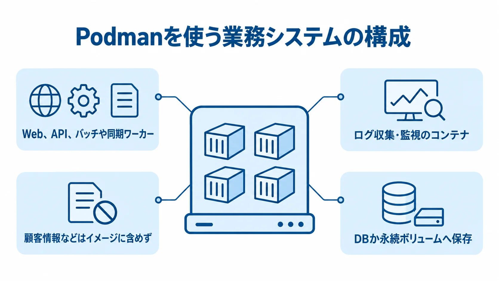 業務システムのコンテナと顧客情報の保存先を示す図解。 Podmanを基盤にする業務システムのコンテナと顧客情報の保存先を分けて示した図解。