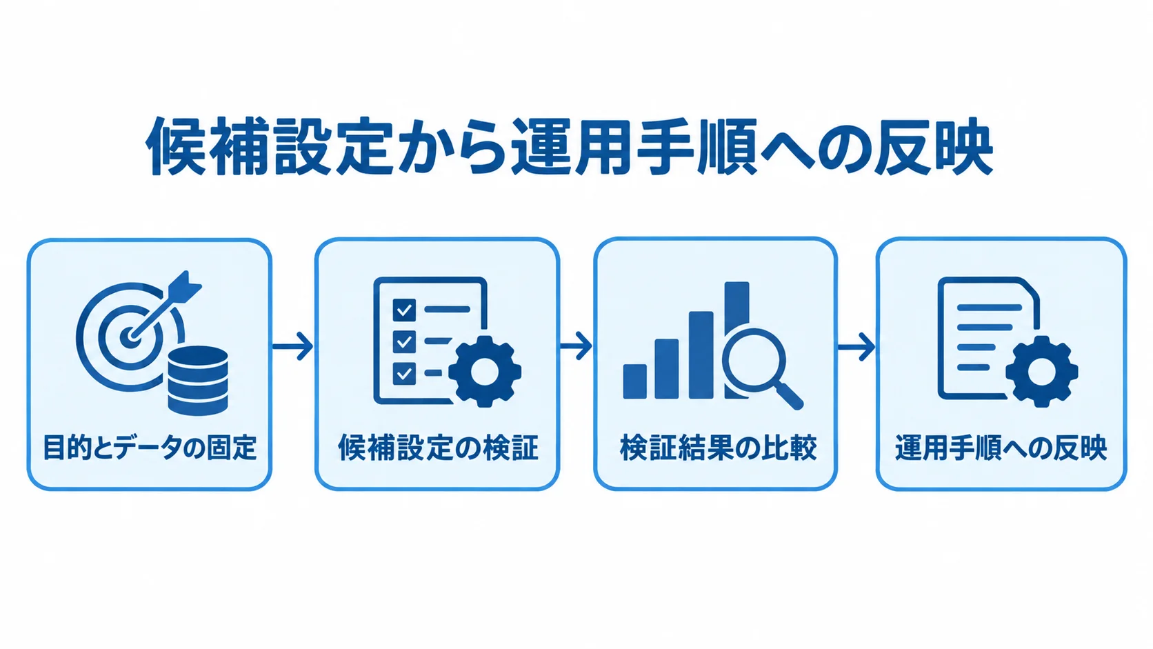 初動対応の検証から運用手順への流れ 目的とデータの固定から候補設定の検証、検証結果の比較、運用手順への反映へ進む流れ図。