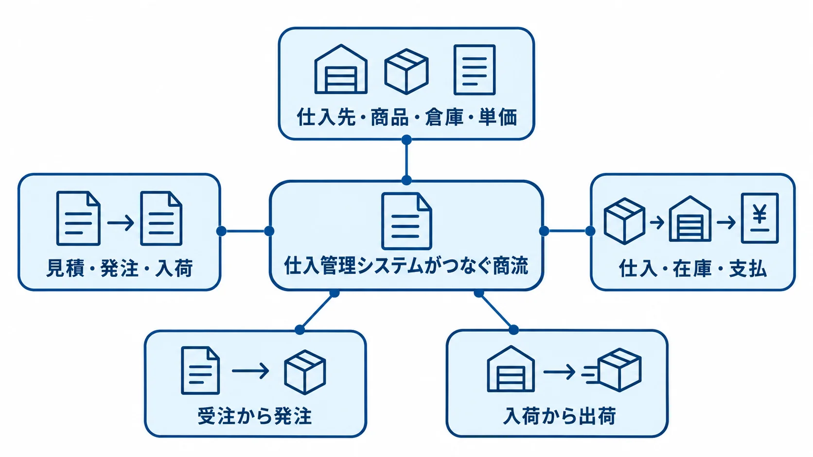 仕入管理システムを中心に、仕入先・商品・倉庫・単価のマスタと伝票、受注から出荷までの商流をつないだ図。