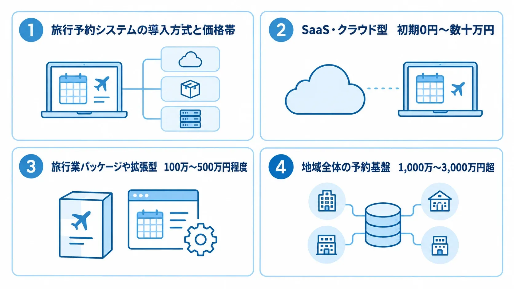 SaaS・クラウド型、旅行業パッケージ、独自システム、地域予約基盤の導入方式と初期費用の目安を4つのパネルで示した図