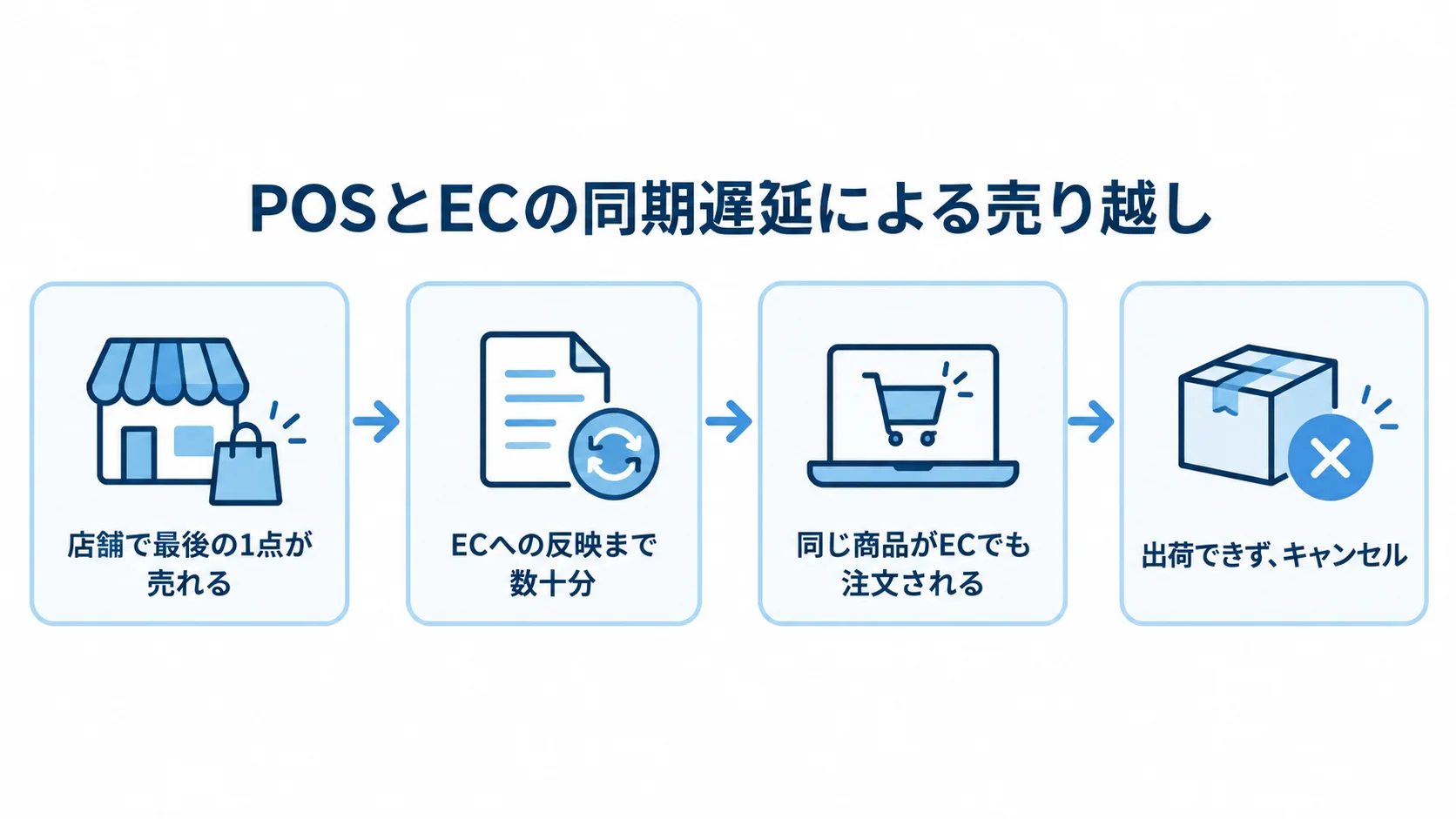 POSとECの同期遅延による売り越しの発生構造 POSとECの在庫同期が遅れ、店舗で最後の1点が売れた後にECでも注文され、出荷できずキャンセルに至る流れを示す図。