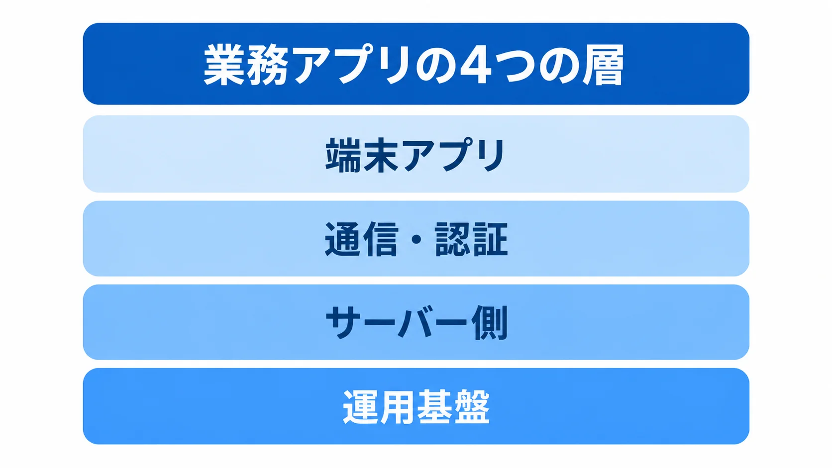 業務アプリを構成する4つの層 業務アプリを端末アプリ、通信・認証、サーバー側、運用基盤の4層で示した図解。