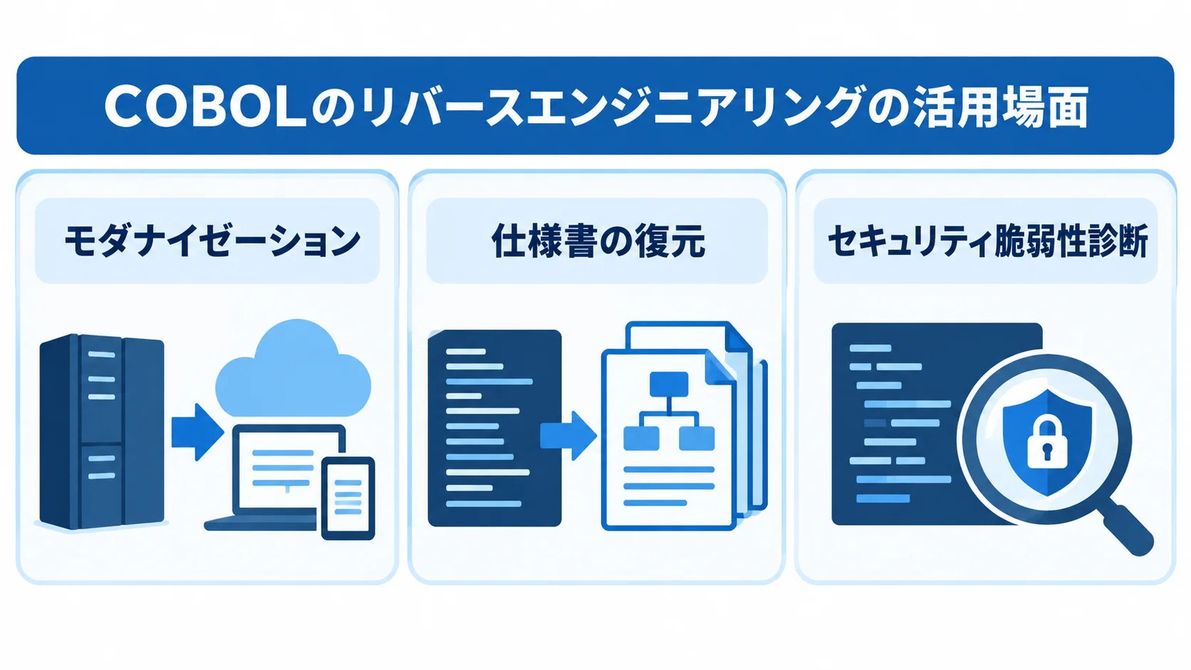 COBOLのリバースエンジニアリングの活用場面を、モダナイゼーション、仕様書の復元、セキュリティ脆弱性診断の3パネルで示した図。