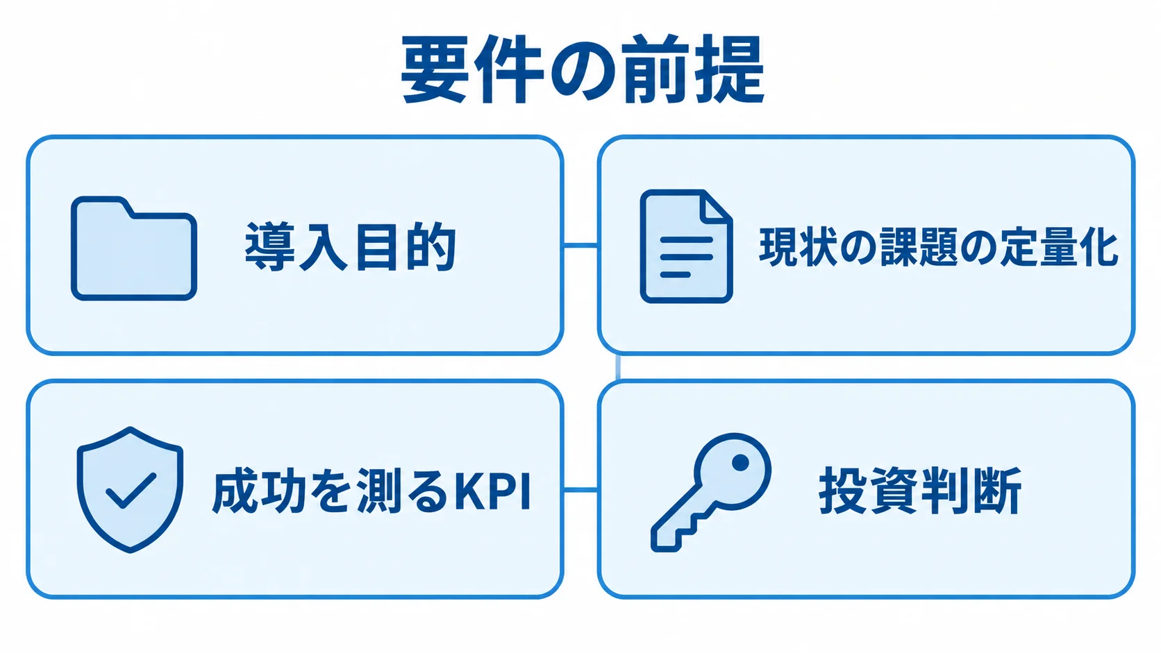 導入目的、課題の定量化、KPI、投資判断を4枚のカードで整理した図解。