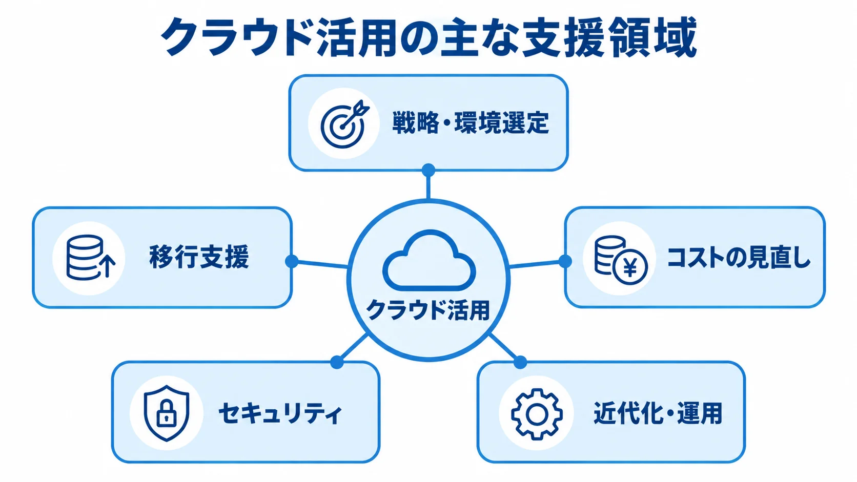 クラウド活用を中心に、戦略・環境選定、移行支援、コストの見直し、セキュリティ、近代化・運用を結んだ図。