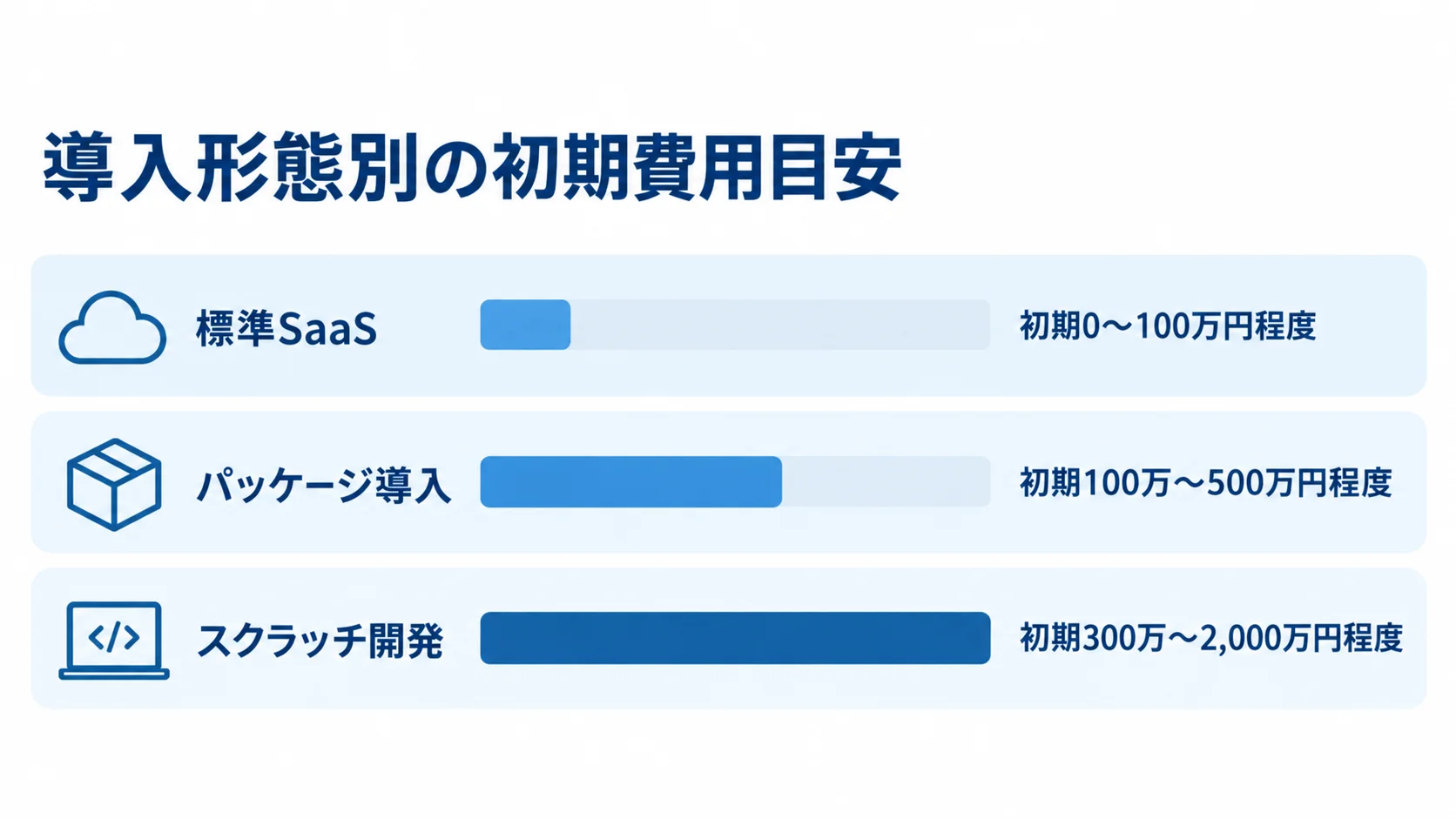 導入形態別の初期費用レンジを比較する図。 標準SaaS、パッケージ導入、スクラッチ開発の初期費用レンジを横棒で比べた図。