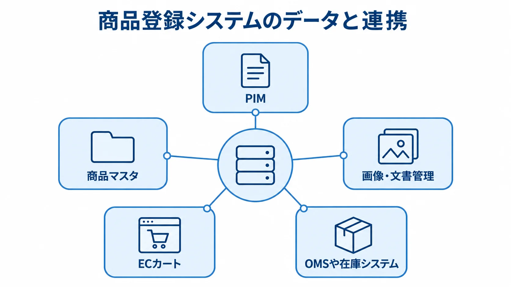 EC商品登録システムを中心に、PIMや商品マスタ、画像・文書管理、ECカート、OMSや在庫システムを配置した構成図。