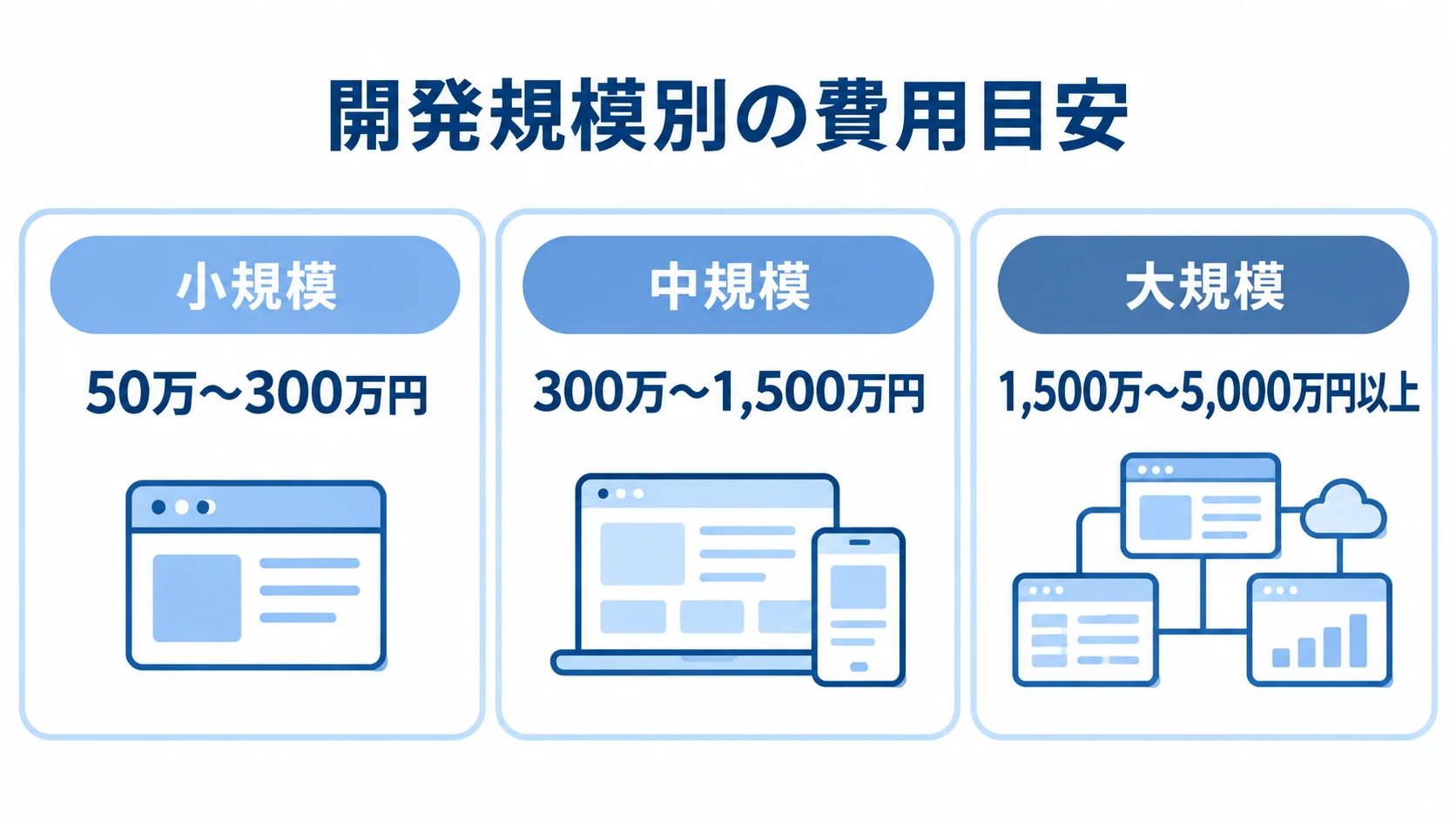 React.js開発の規模別費用目安を示す図 React.js開発の小規模・中規模・大規模の費用レンジを並べた図