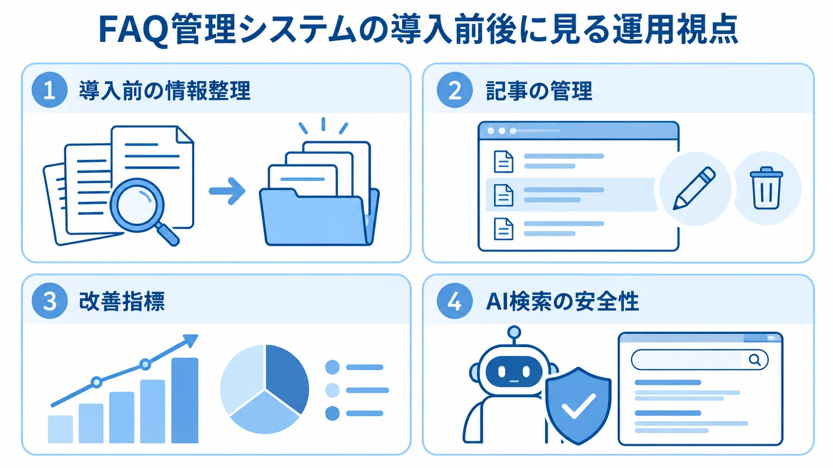 FAQ管理システムの導入前後に見る運用視点を整理した図解 FAQ管理システムの導入前の情報整理と、記事管理・改善指標・AI検索の安全性を示す4項目の図解。