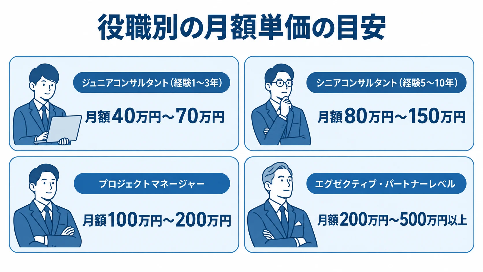 ジュニアからエグゼクティブまで、役職別の月額単価の目安を4枚のパネルで示した図解。