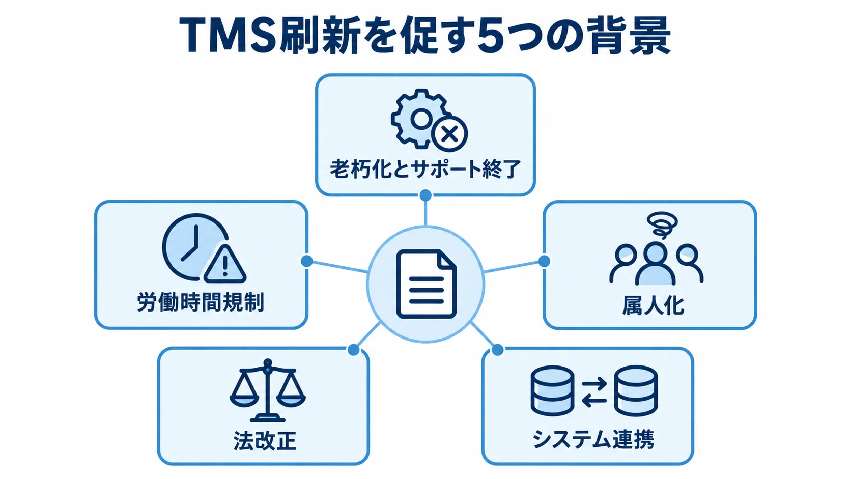 TMS刷新を検討する5つの背景を示した図解 TMS刷新の周囲に、老朽化とサポート終了、労働時間規制、属人化、法改正、システム連携を配置した図。