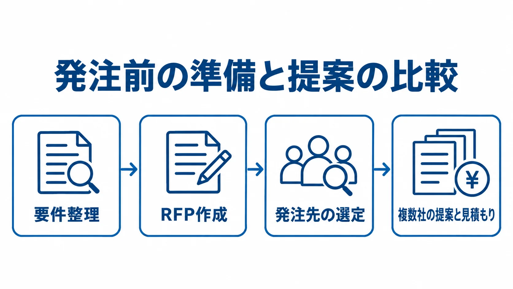 AI需要予測の発注準備と候補先比較の流れ 要件整理からRFP作成、発注先の選定、見積もりの比較へ進む流れ図。