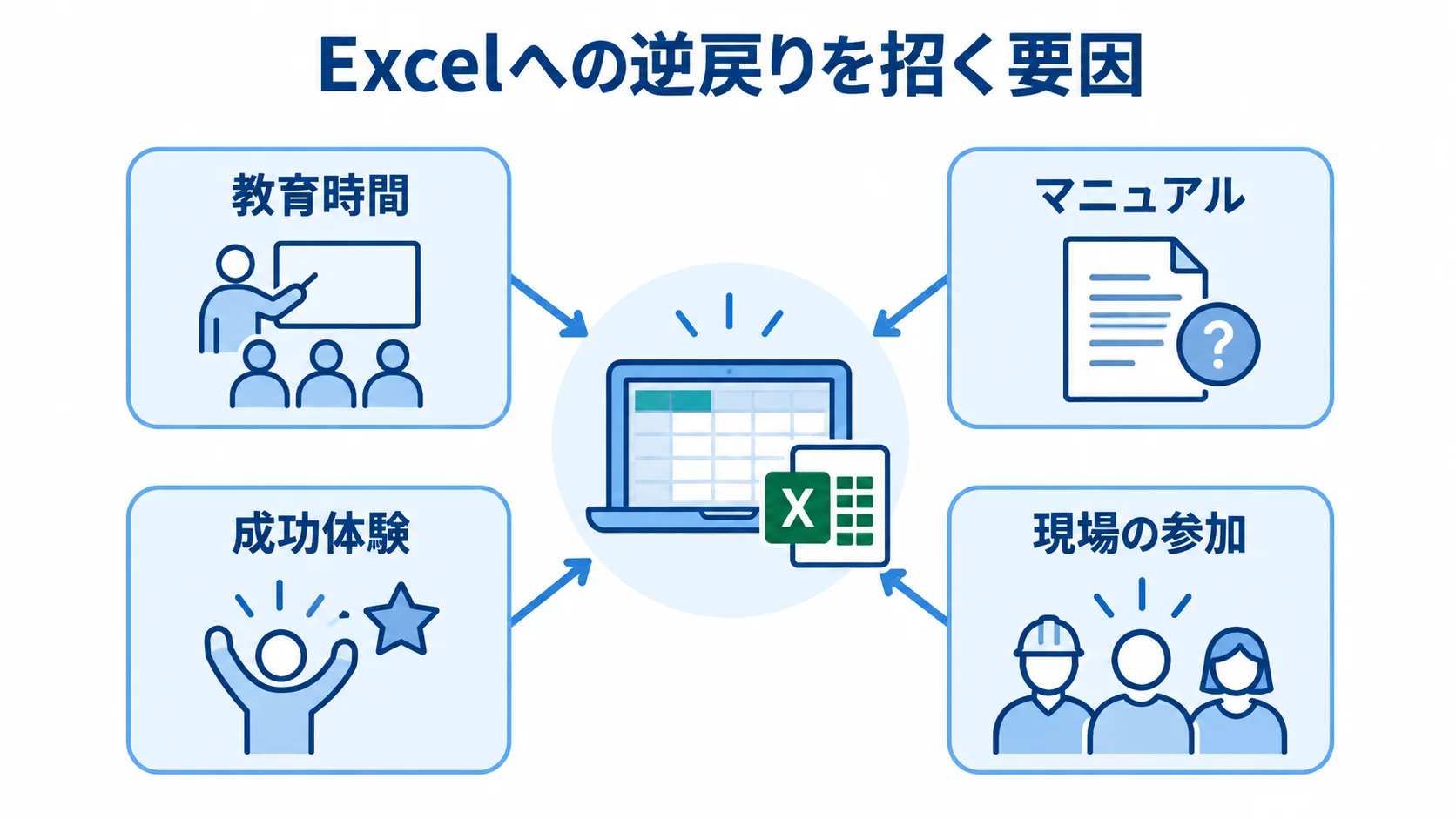 予実管理システムがExcelへ逆戻りする要因 Excelへの逆戻りを招く教育時間、マニュアル、成功体験、現場参加の不足を示す図。
