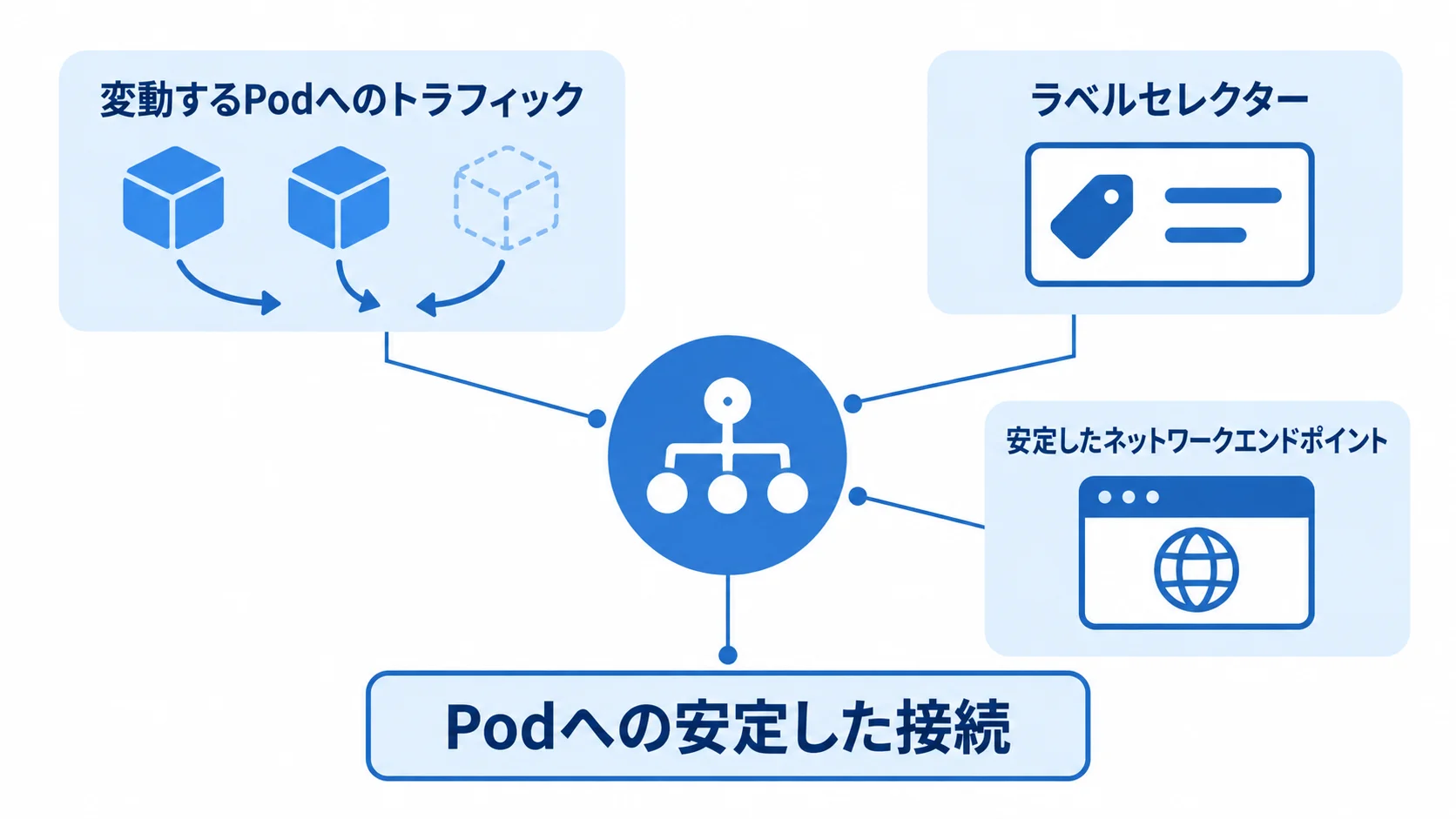 Kubernetes ServiceによるPodへの安定した接続 ラベルセレクターでPodへのトラフィックを安定したネットワークエンドポイントへ振り分ける図
