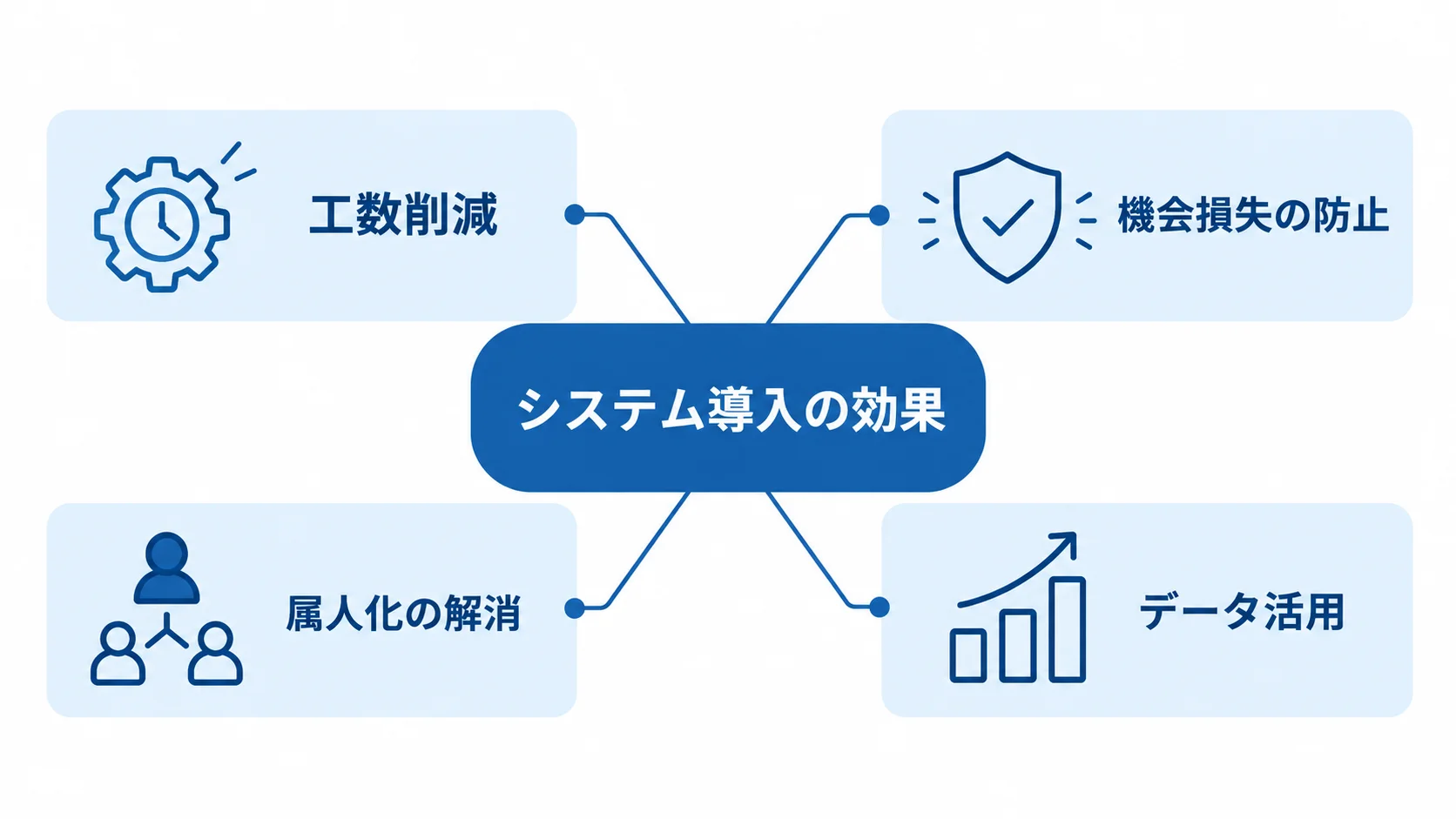 システム導入で得られる4つの効果 システム導入の効果を工数削減、機会損失の防止、属人化の解消、データ活用の4項目に分けた図