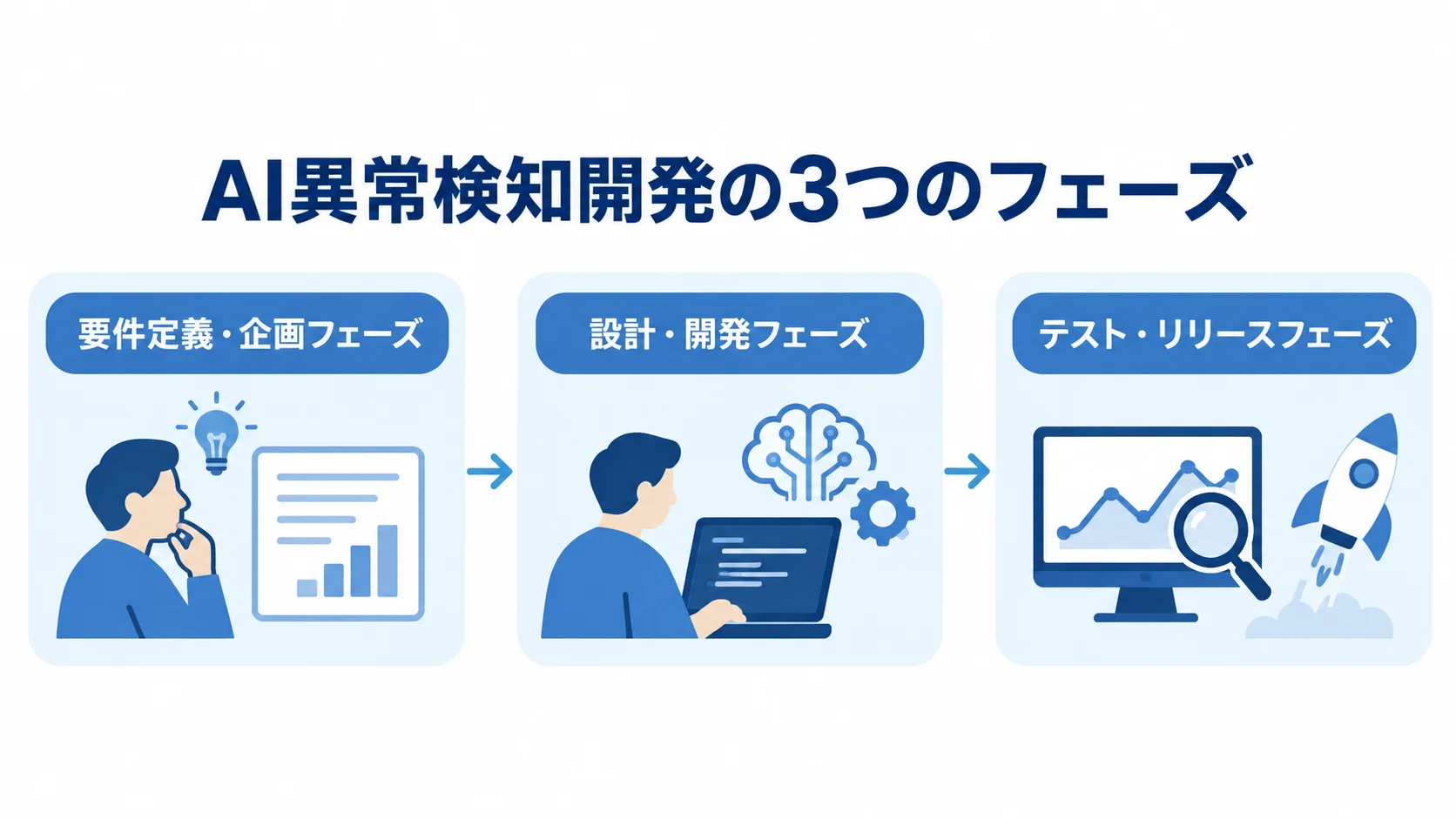 AI異常検知開発の要件定義・企画、設計・開発、テスト・リリースの3段階を矢印で示した図。