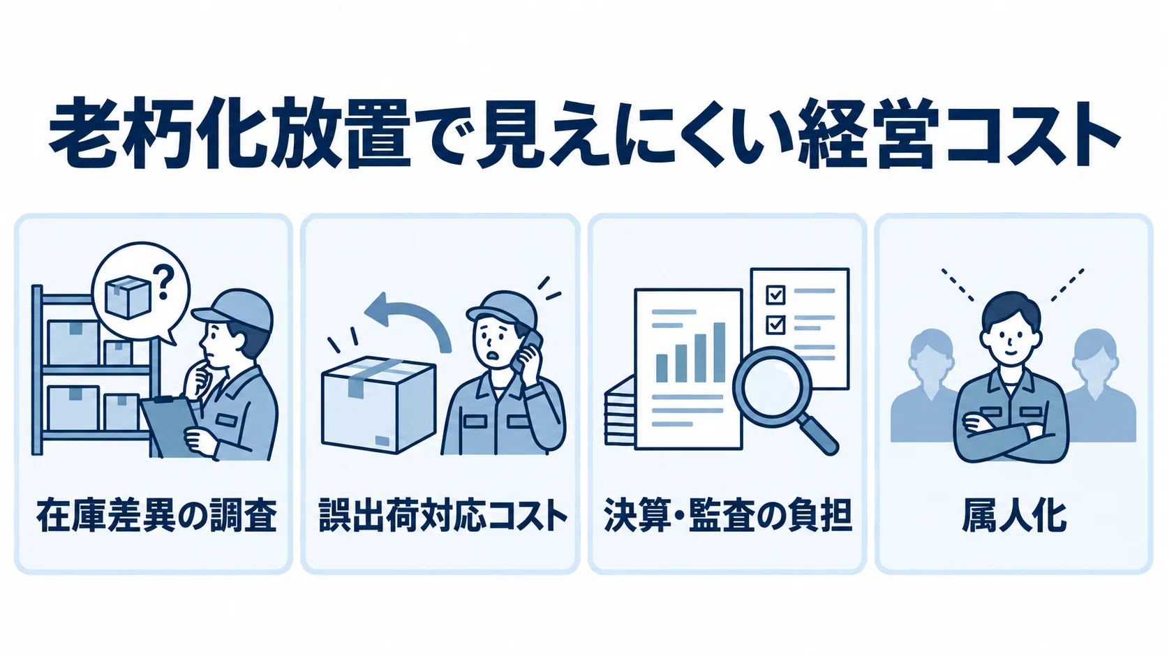 保守費用に表れにくい経営コストの項目 老朽化した入出庫管理システムで見えにくくなる在庫差異調査、誤出荷対応、決算・監査、属人化のコストを示す図。