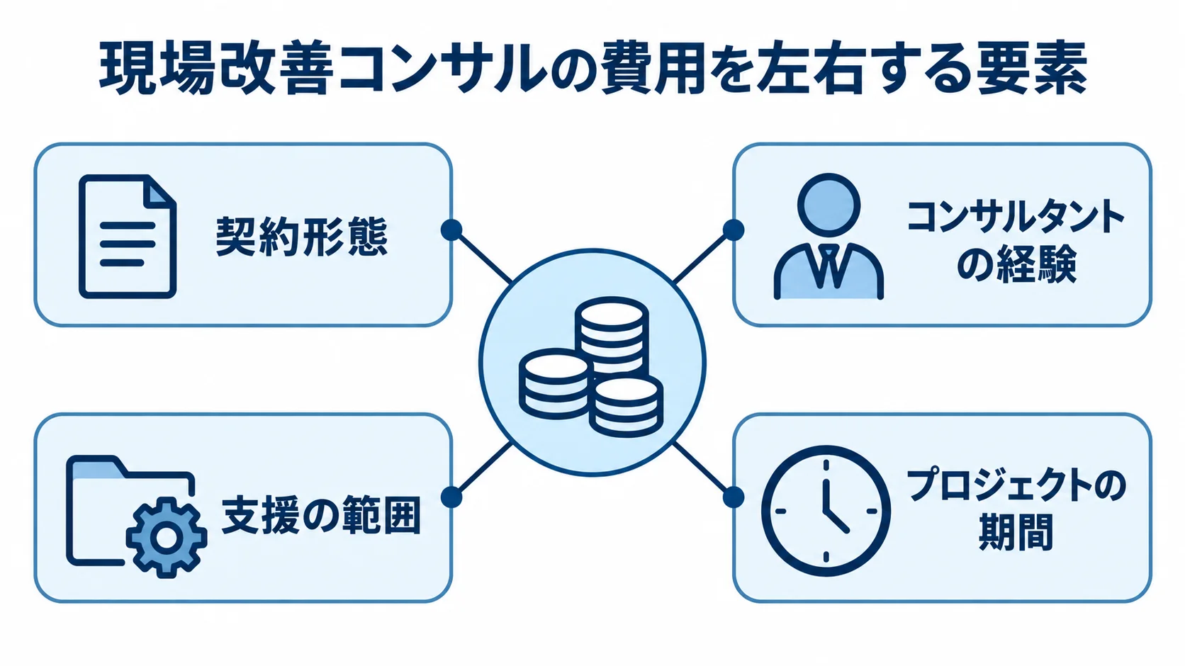 現場改善コンサルの費用に関係する4要素を示した図。 契約形態、経験、支援範囲、期間の4要素が費用に関係する図。