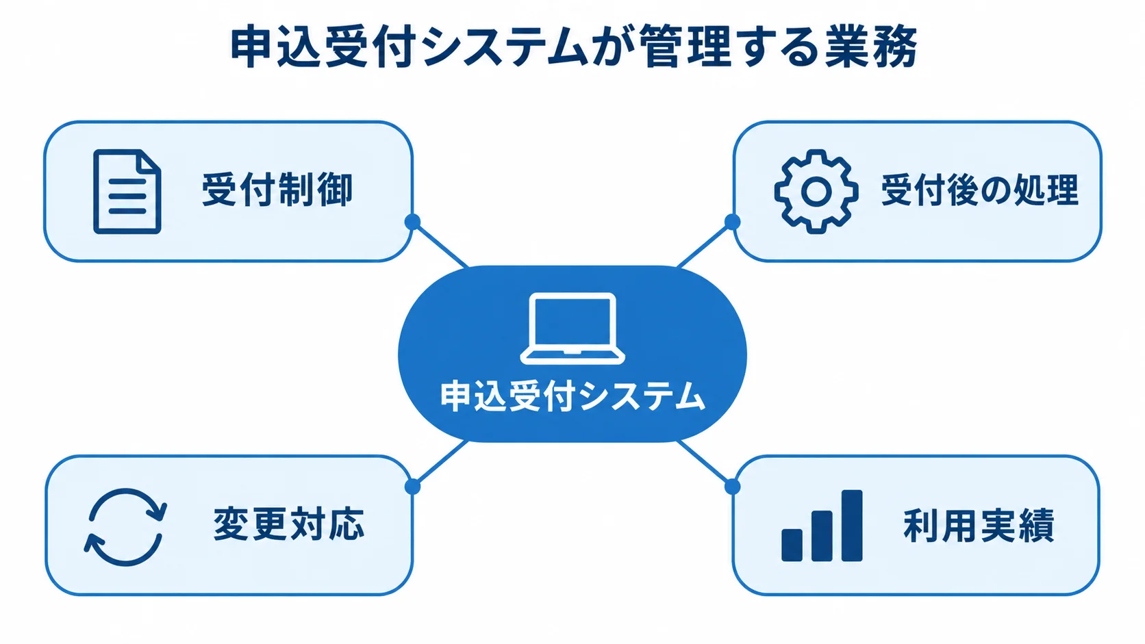 申込受付システムが扱う受付から利用実績までの業務領域 申込受付システムを中心に、受付制御、受付後の処理、変更対応、利用実績を放射状に示した図。