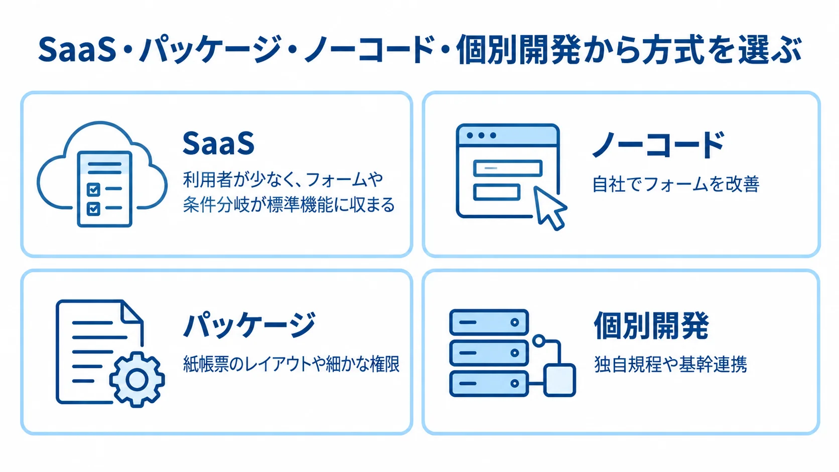 SaaS・パッケージ・ノーコード・個別開発の適用条件を示す図 SaaS、ノーコード、パッケージ、個別開発を、それぞれ本文にある適用条件とともに4つのカードで示した図。