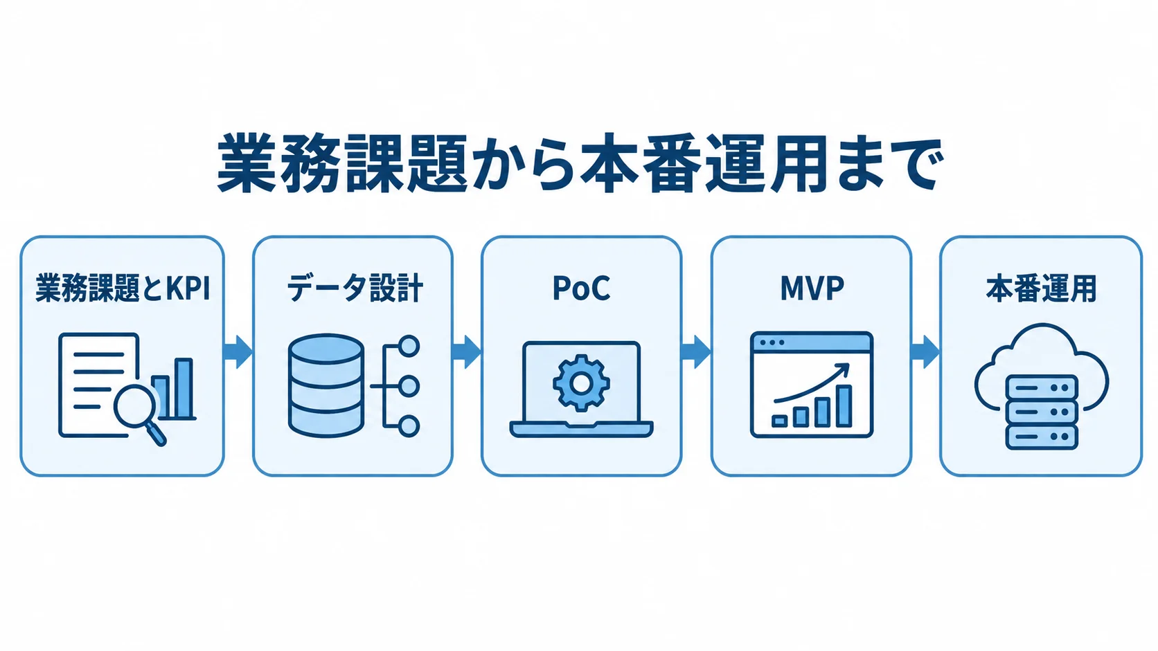 業務課題とKPIの設定、データ設計、PoC、MVP、本番運用へ進むGlide開発の流れを示す図。