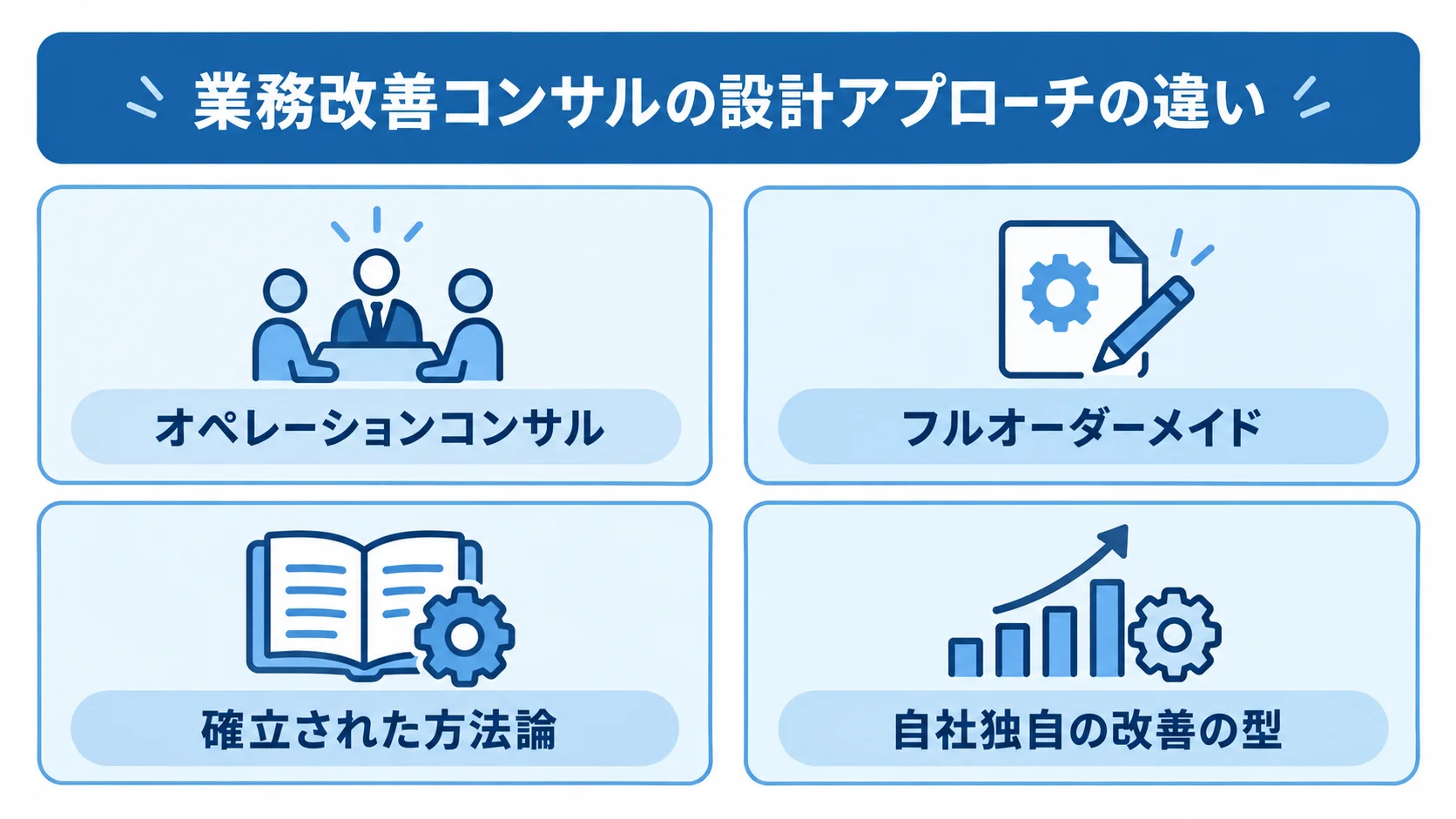 業務改善コンサルの設計アプローチの比較図 オペレーションコンサルとフルオーダーメイドの設計アプローチを左右で比べた図。