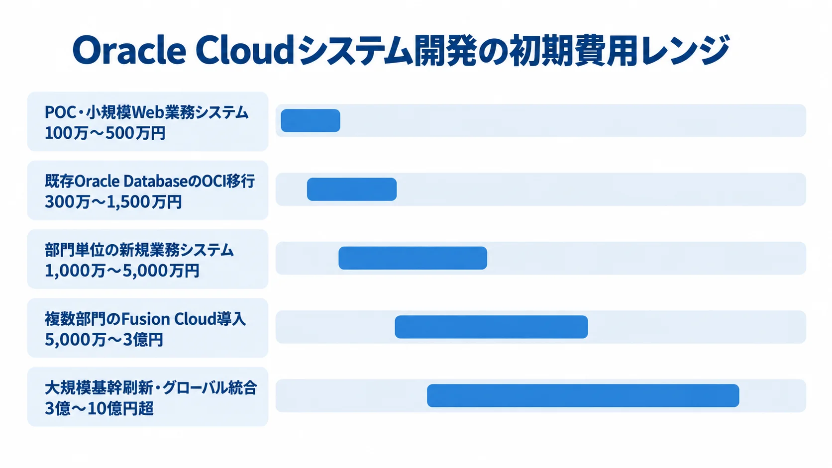 Oracle Cloudシステム開発の目的別初期費用レンジ POCから大規模基幹刷新まで、5種類の開発目的別に初期費用の目安を横棒で示した図。