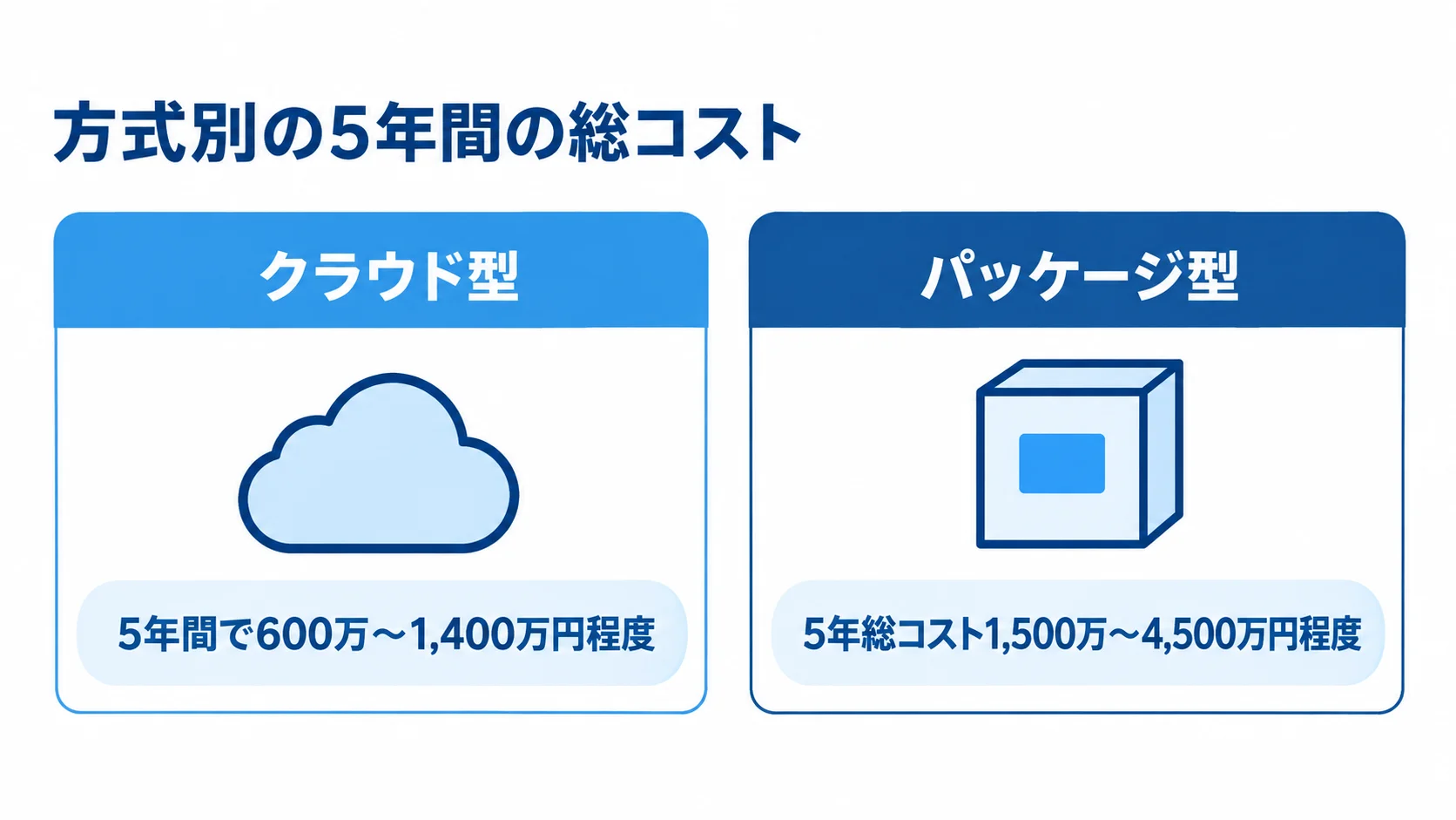 マッチングサイトの方式別5年間総コスト クラウド型とパッケージ型の5年間の総コストを左右で比べた図解