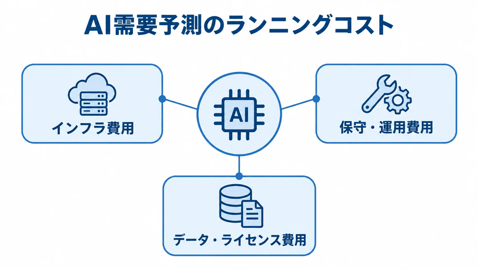 AI需要予測のランニングコストを構成する3区分 AI需要予測のランニングコストを、インフラ費用、保守・運用費用、データ・ライセンス費用の3区分に分けた図。