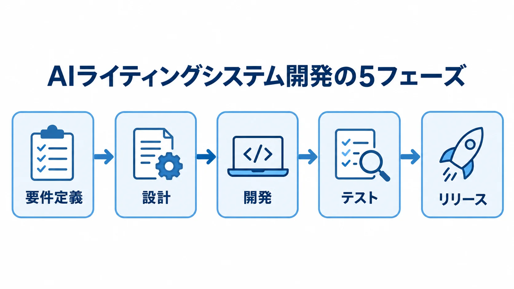 AIライティングシステム開発の要件定義、設計、開発、テスト、リリースを順につないだ図。