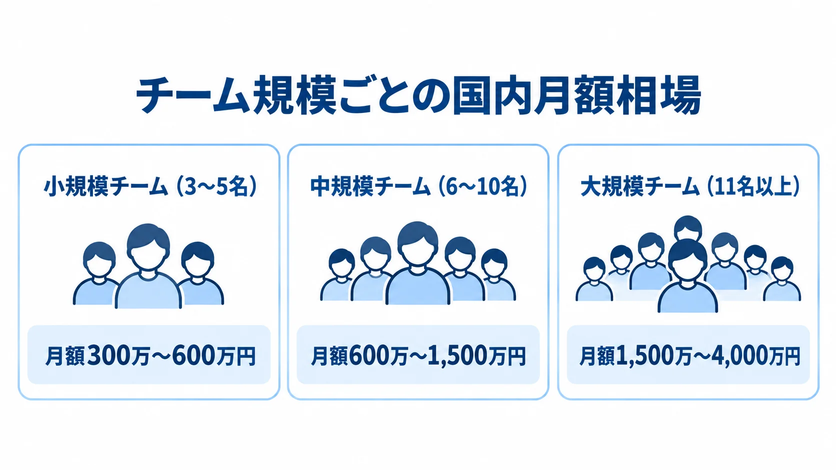 外部開発チームの規模別国内月額相場 小規模・中規模・大規模の外部開発チームについて、国内の月額相場をカードで示した図。
