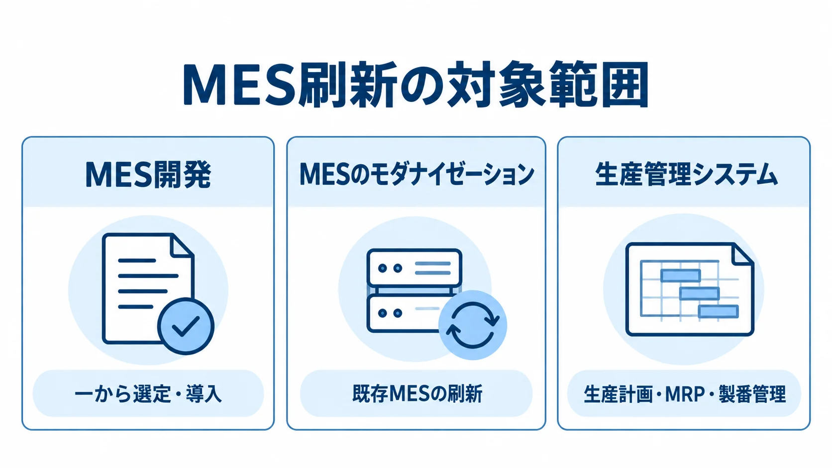 MES刷新で見分ける対象システム MES開発、既存MESのモダナイゼーション、生産管理システムの対象を3枚のパネルで整理した図。