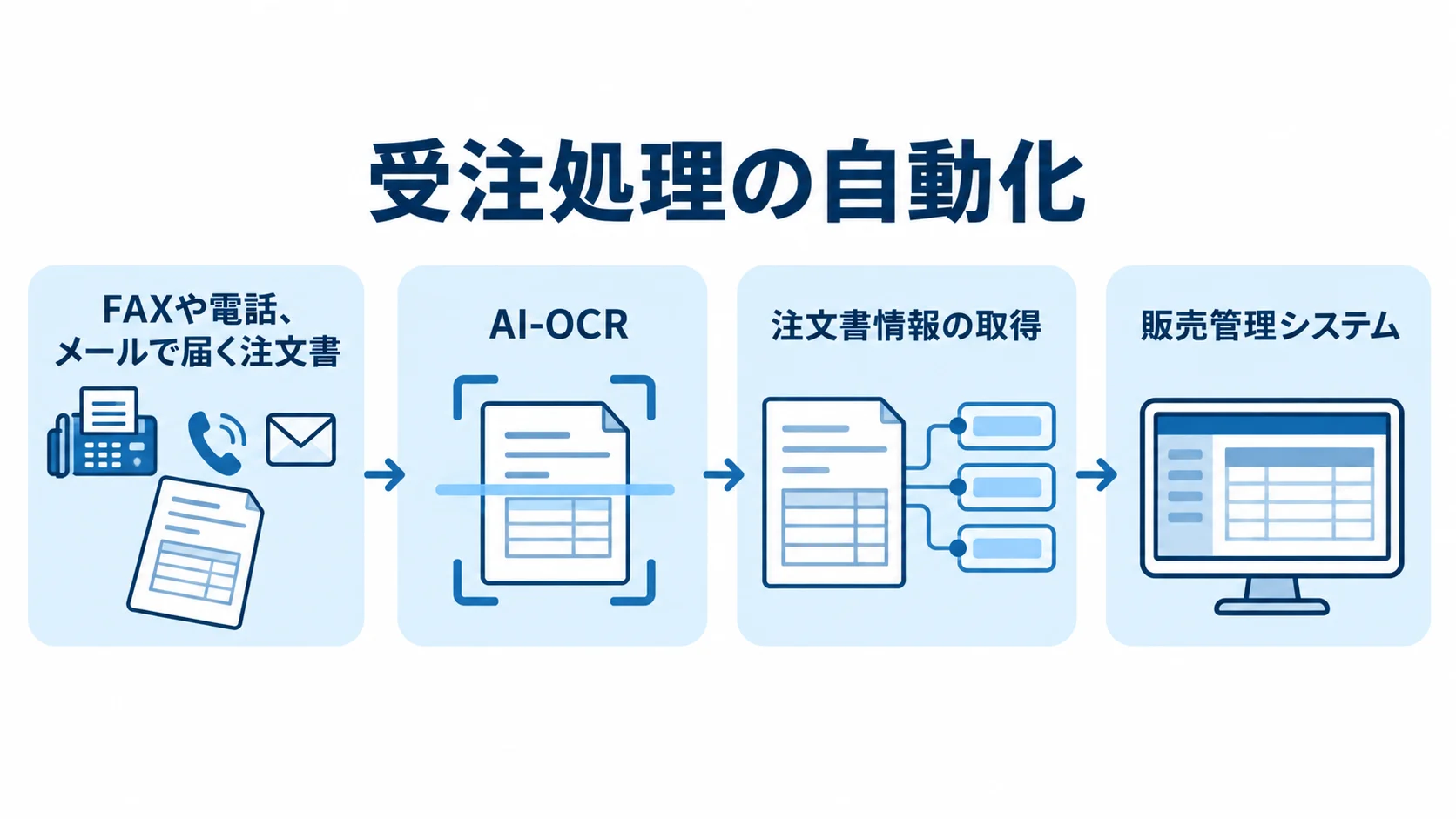 注文書をAI-OCRで処理し販売管理システムへ連携する流れ FAXや電話、メールの注文書からAI-OCRを経て販売管理システムへ連携する受注処理の流れ。