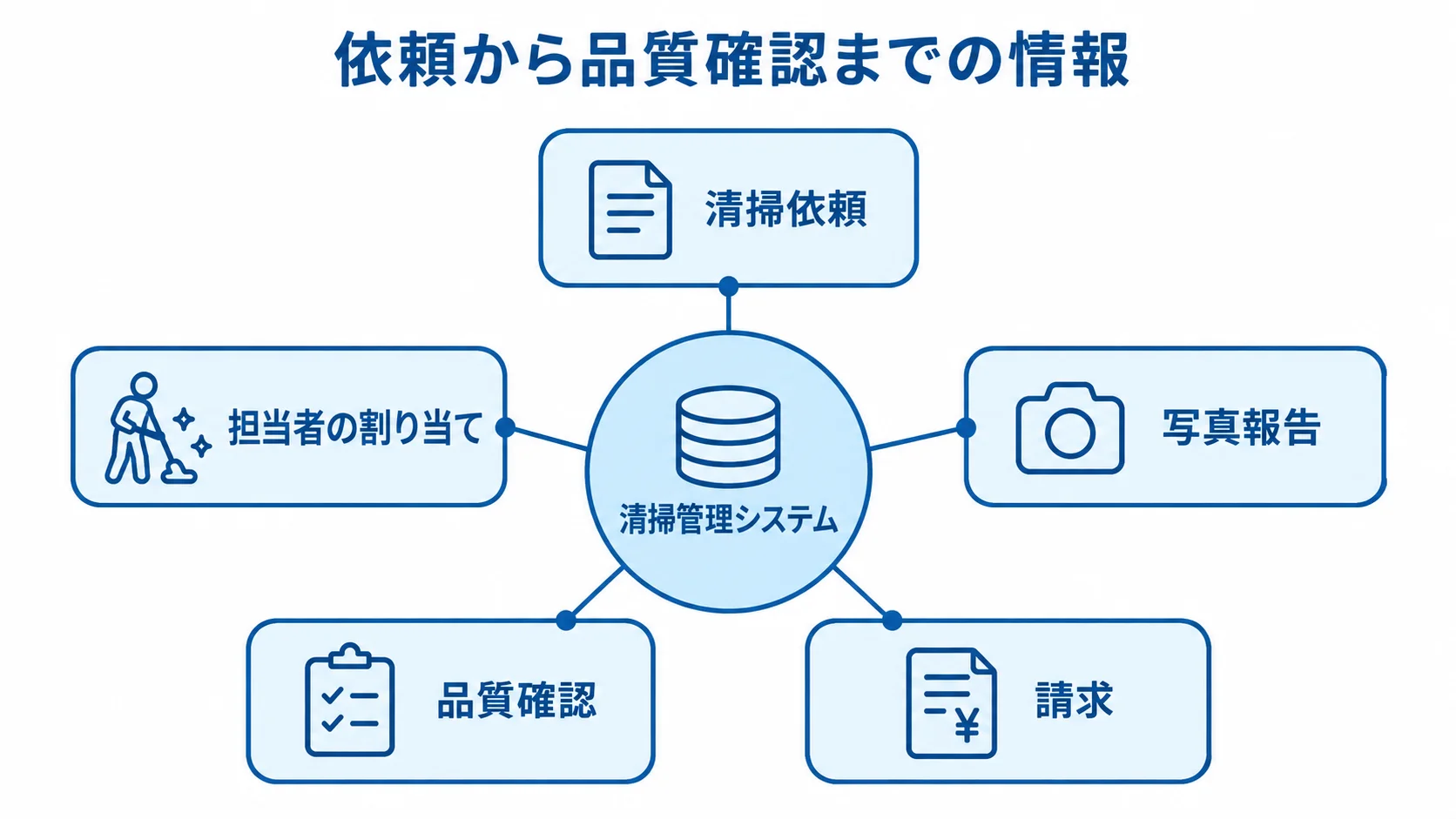 清掃管理システムでつながる業務情報 清掃管理システムを中心に、清掃依頼、担当者の割り当て、写真報告、品質確認、請求がつながる図。