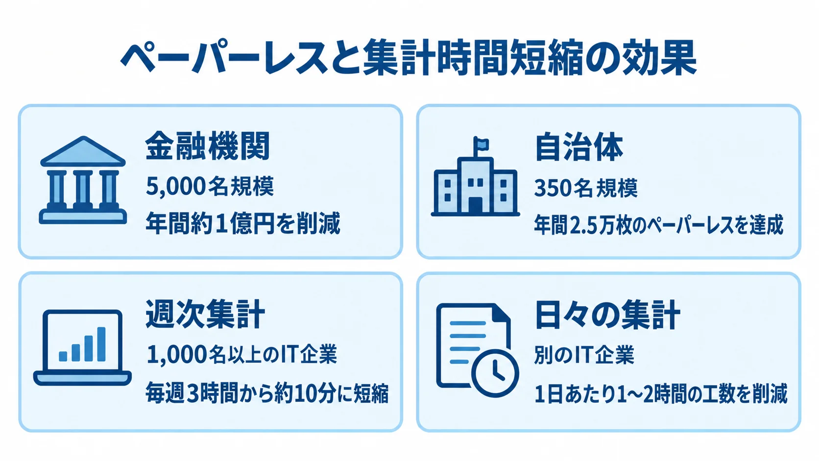 情報共有システム導入によるペーパーレスと集計時間短縮の事例 金融機関、自治体、IT企業の情報共有システム導入事例を、規模や削減額、ペーパーレス枚数、集計時間で示す図。
