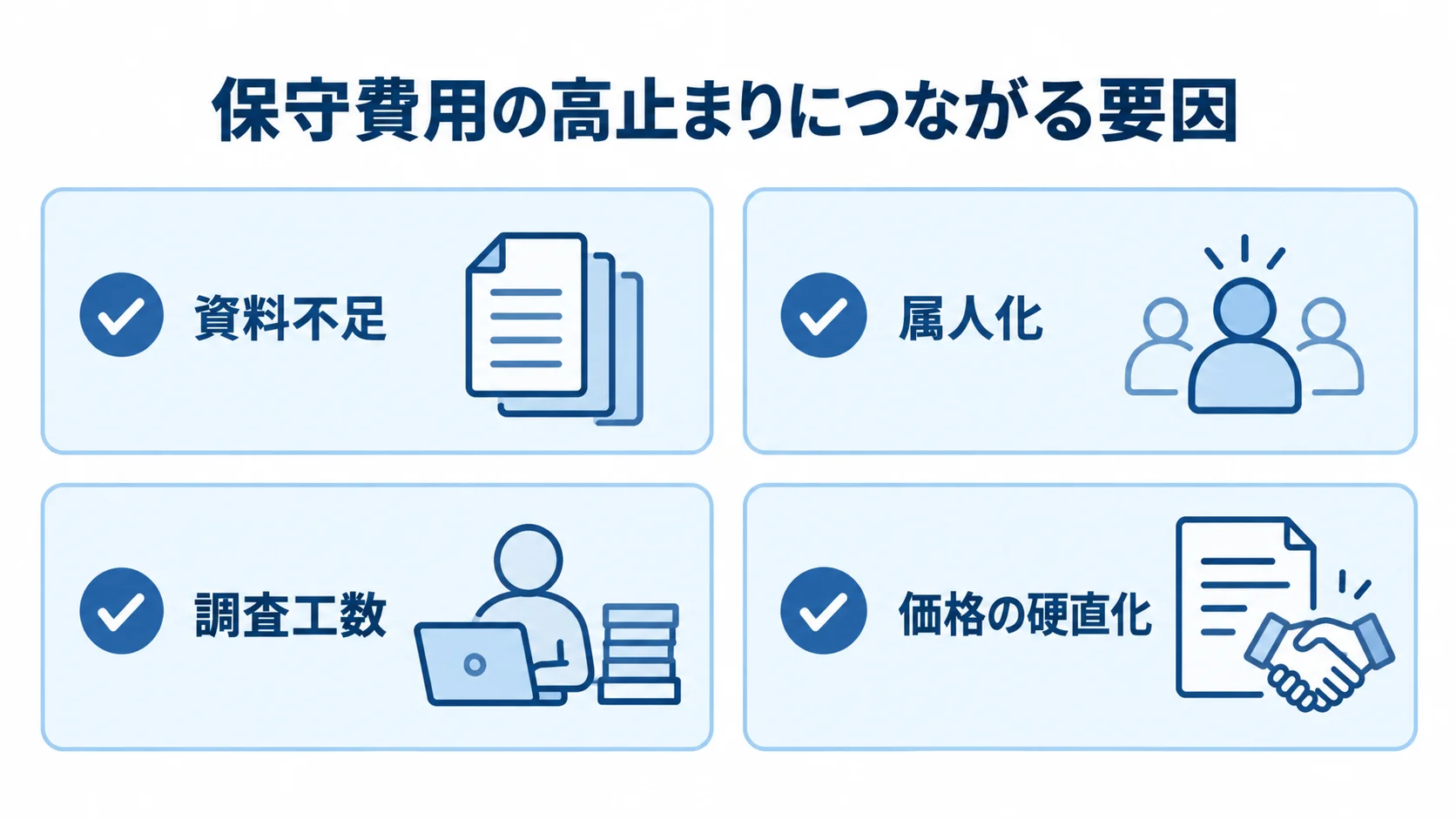 レガシーシステムの保守費用が高止まりする要因 資料不足や属人化、調査工数、価格の硬直化を保守費用の要因として並べた図