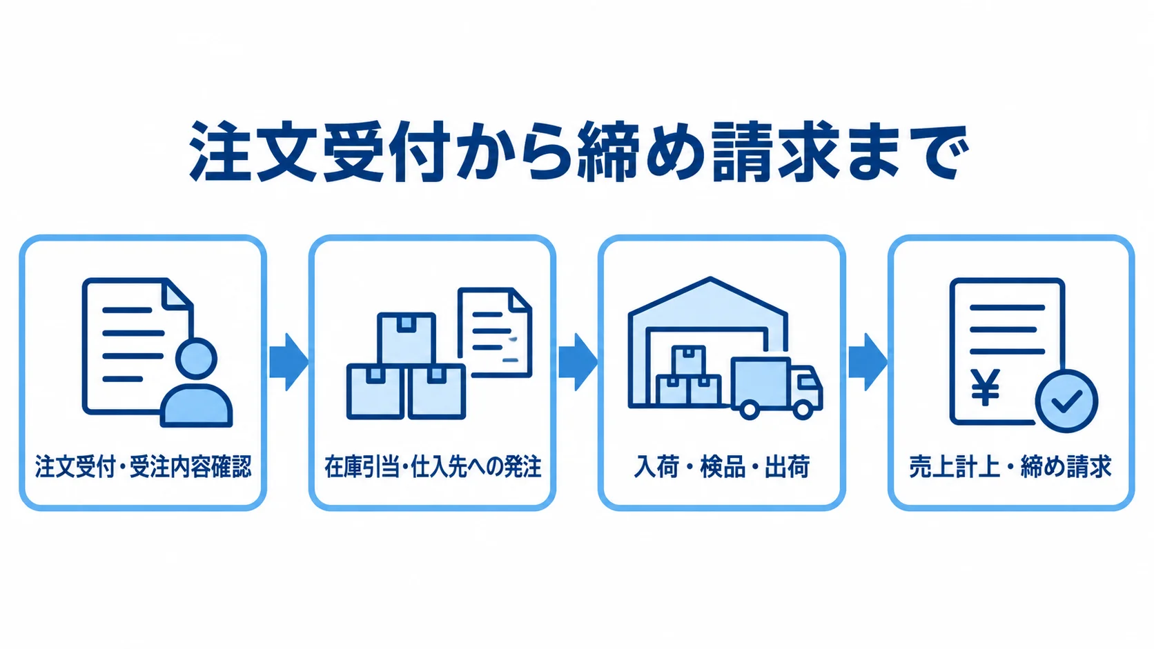 受注から締め請求までの業務フロー 注文受付から在庫引当や仕入、入荷・検品・出荷を経て、売上計上と締め請求へ進む流れ図。